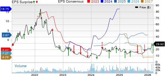 ZIM Integrated Shipping Services Ltd. Price, Consensus and EPS Surprise