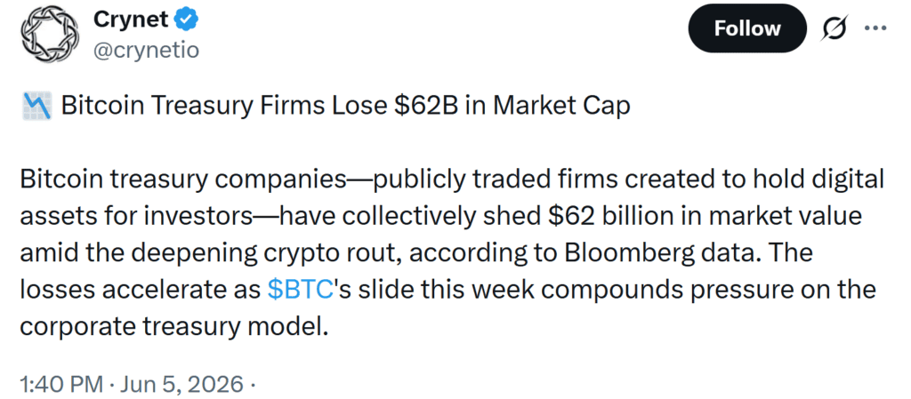 Bitcoin treasury firms have shed roughly $62 billion in market value, dropping from nearly $134 billion