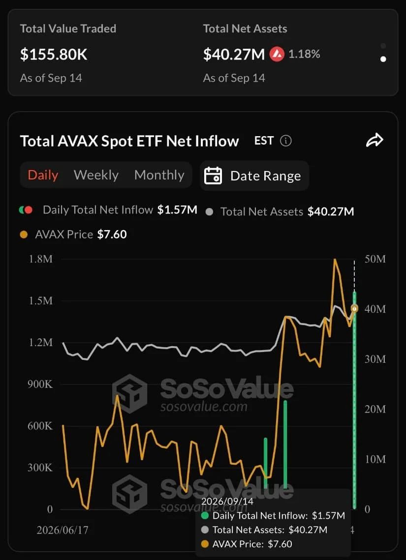 AVAX ETF Marks Inflows Return