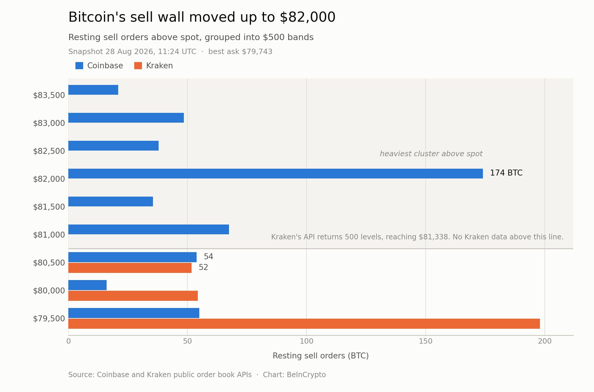 ビットコインのオプション満期後の売り板。8万2000ドルに174BTC、8万500ドルに54BTCが残存