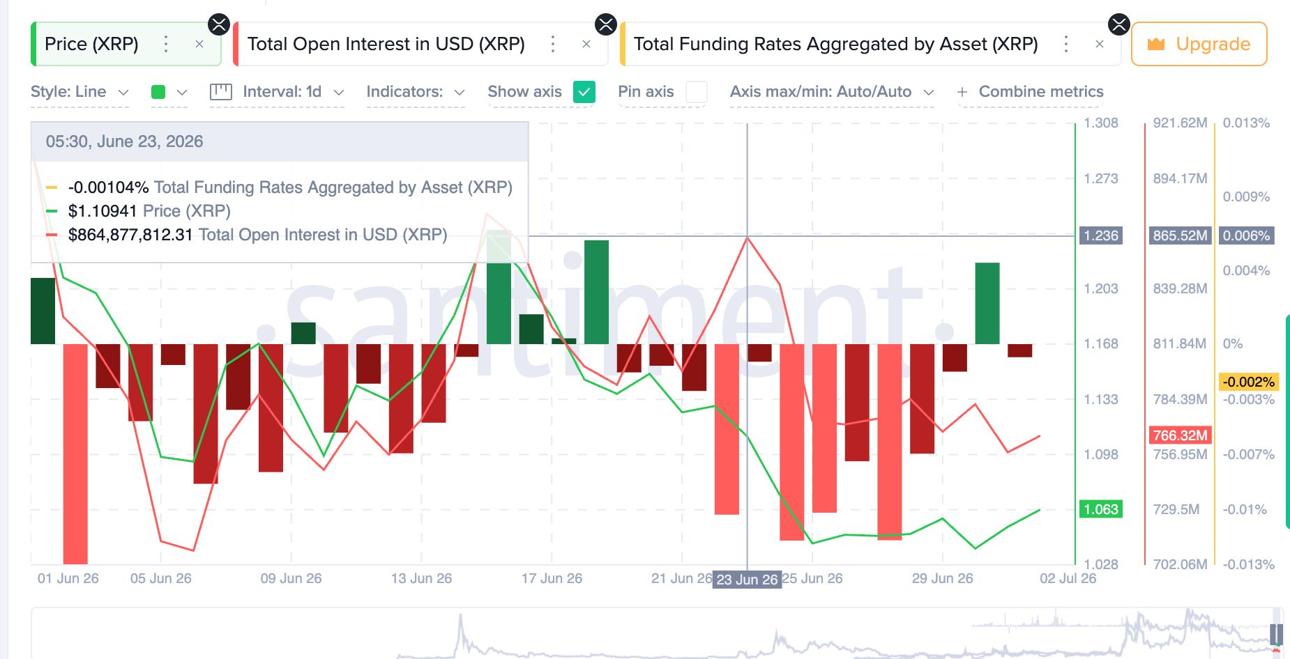 Open interest e funding do XRP