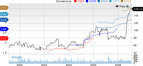 Fortinet, Inc. Price and Consensus