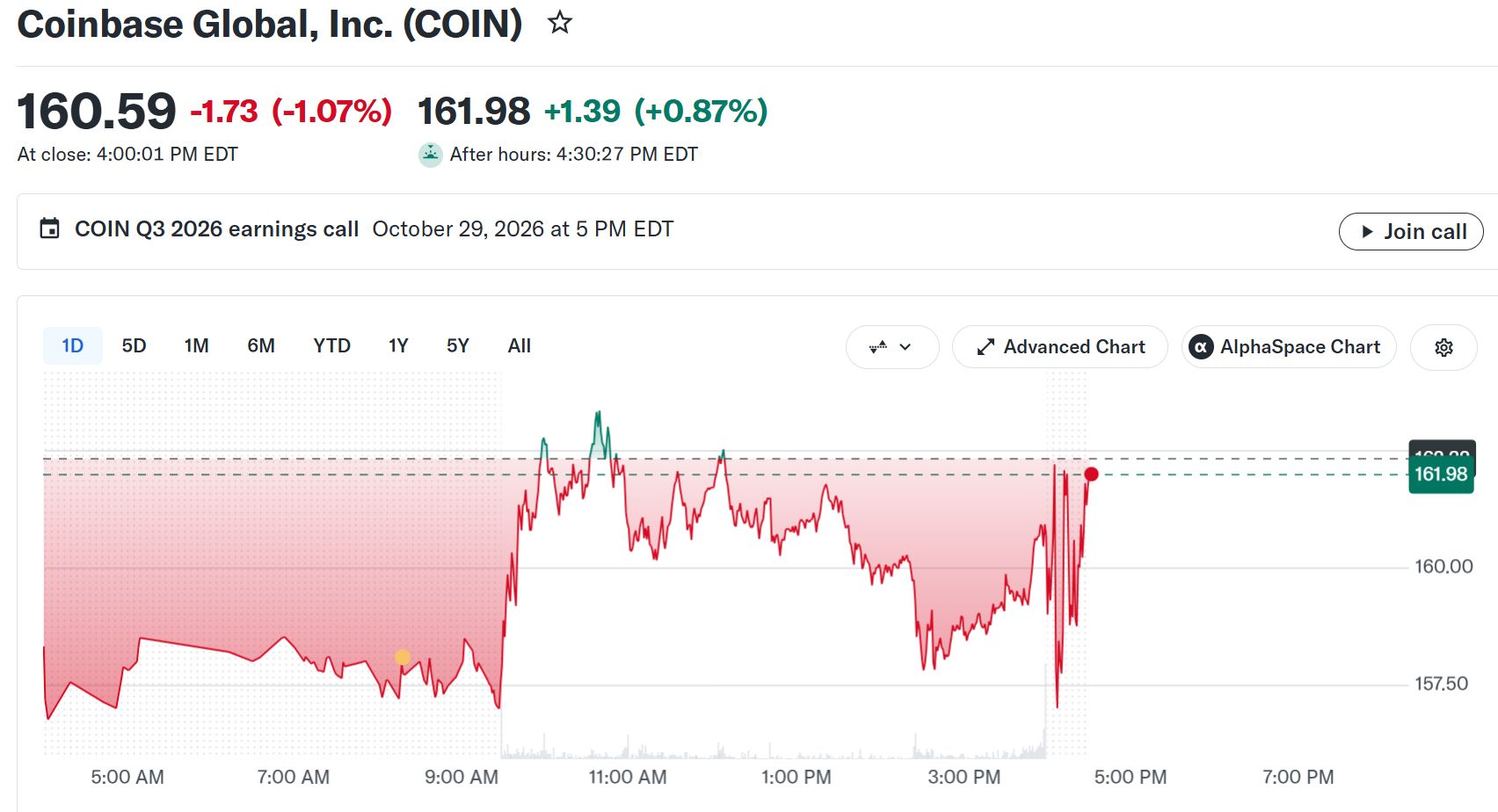 Desempenho das ações da COIN. Fonte: Yahoo Finance