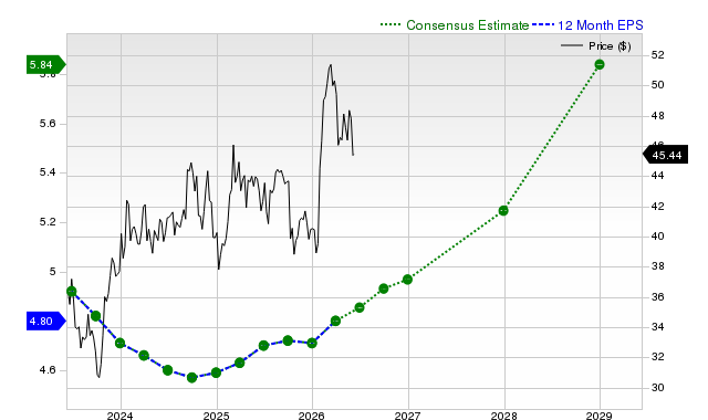 12-month consensus EPS estimate for VZ