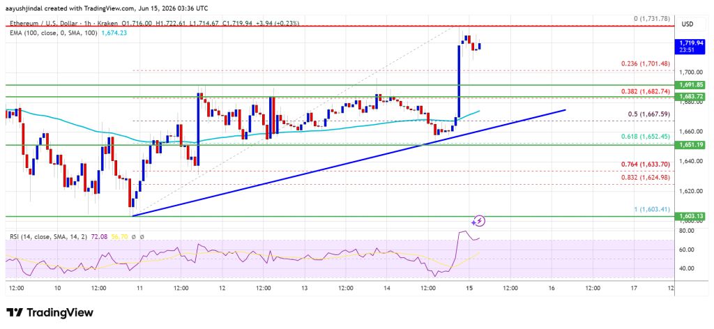 Ethereum Price