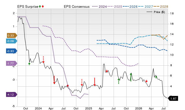 Price, Consensus and EPS Surprise Chart for HTZ