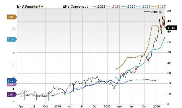 Zacks Price, Consensus and EPS Surprise Chart for EGO
