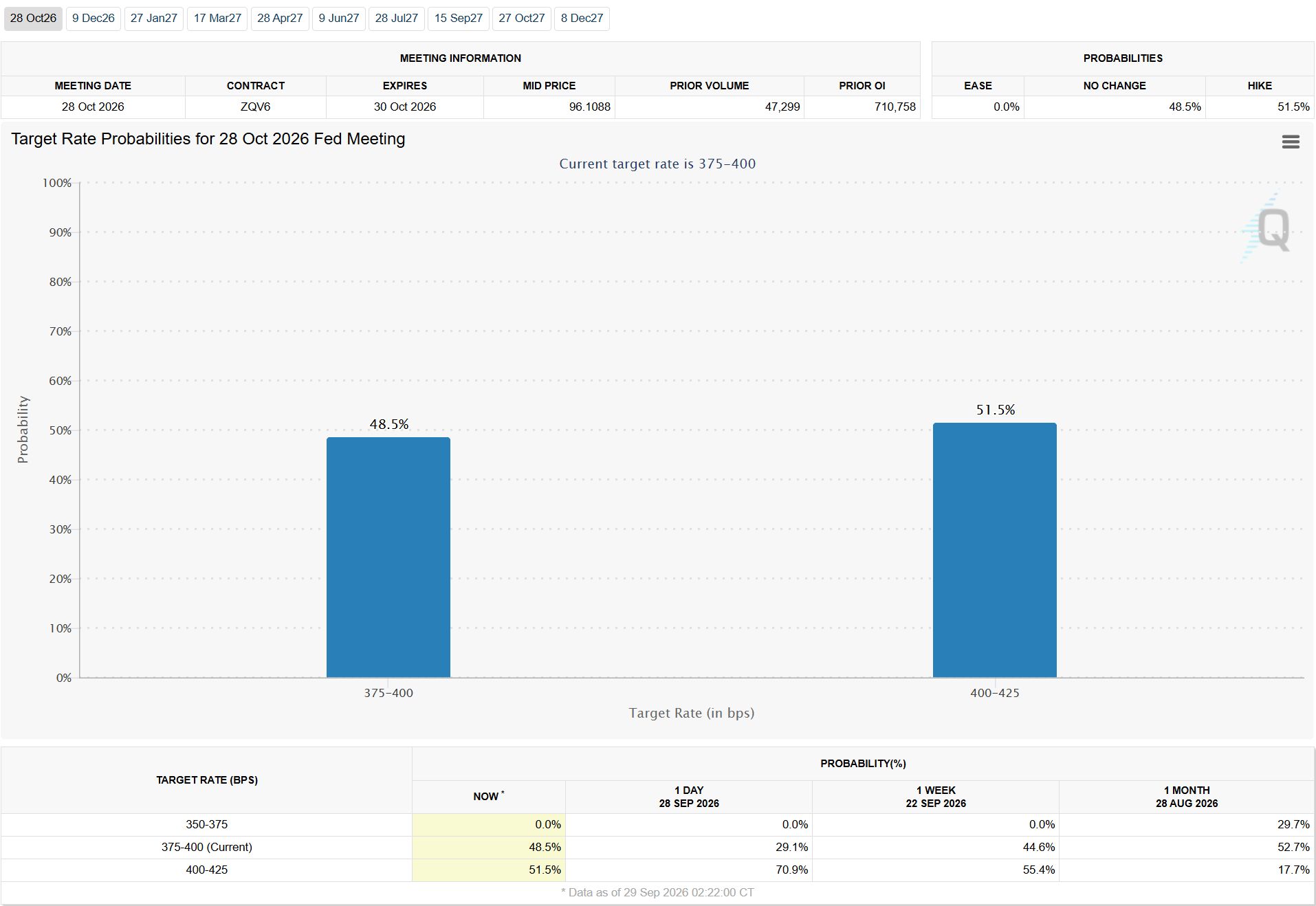 Probabilidades de tasa objetivo para la reunión de la Fed del 28 de octubre. Fuente: CME FedWatch Tool