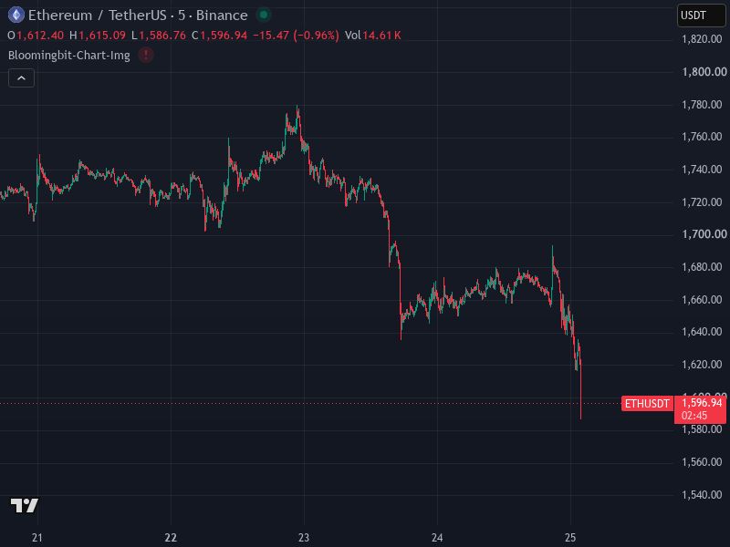 [ETH/USDT] 시세 급하락 (바이낸스)