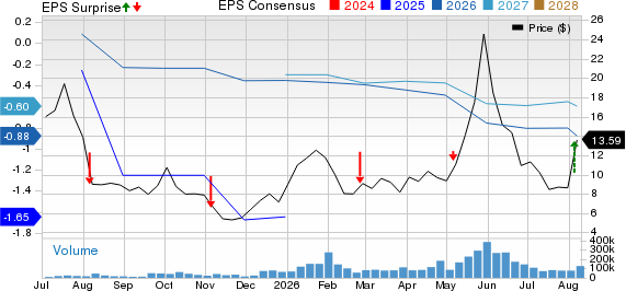 Redwire Corporation Price, Consensus and EPS Surprise