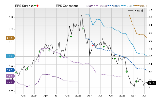 Price, Consensus and EPS Surprise Chart for OWL