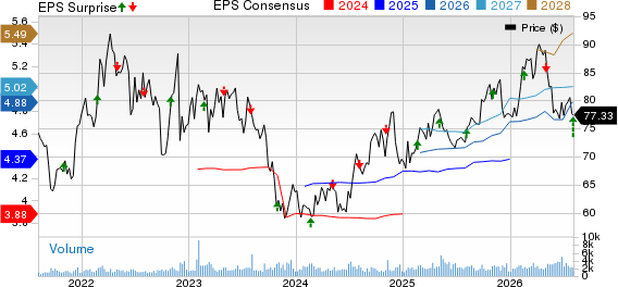 ONE Gas, Inc. Price, Consensus and EPS Surprise