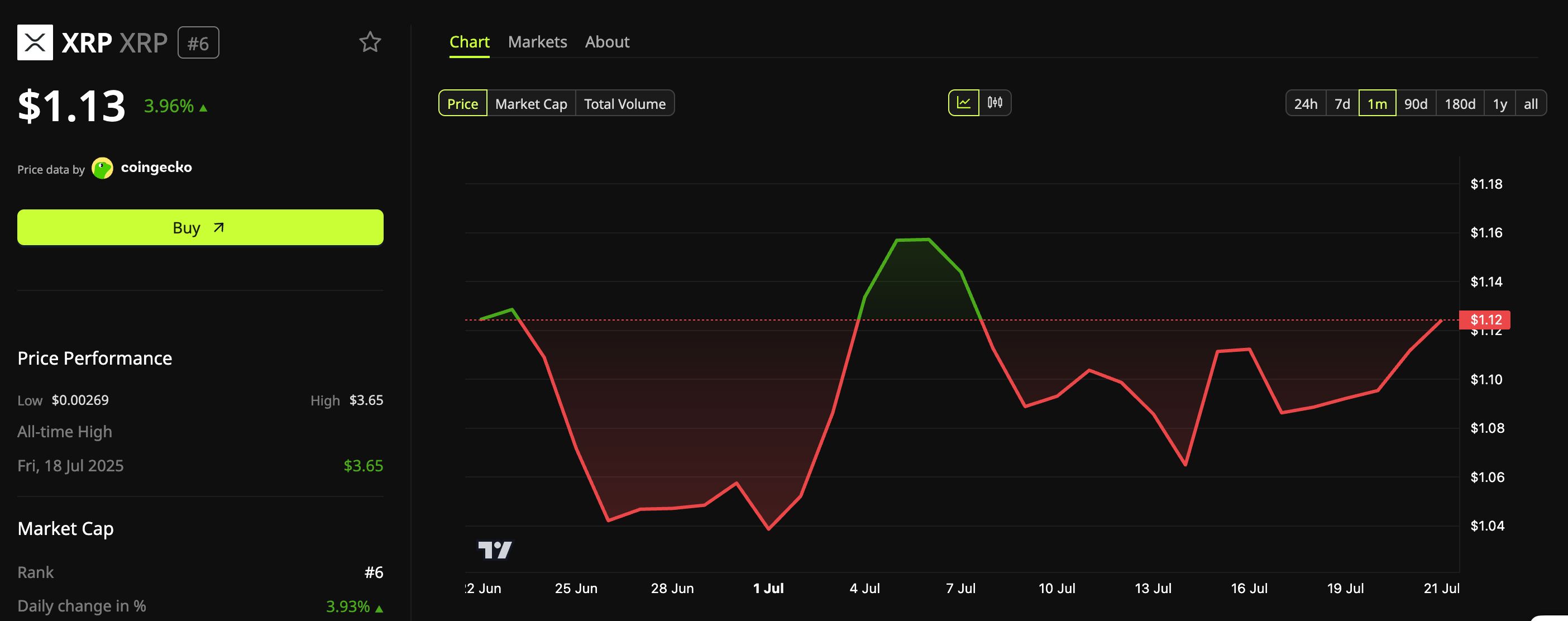 XRP Price Performance. 