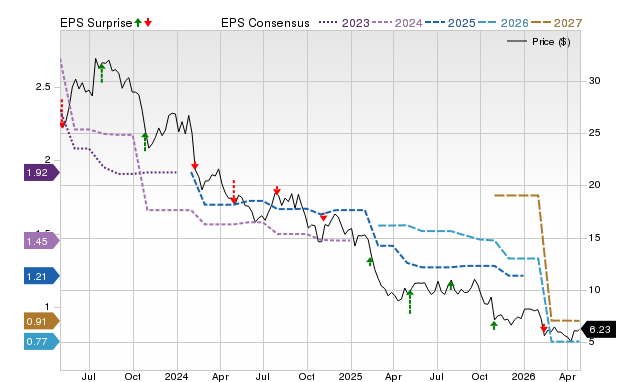 Price, Consensus and EPS Surprise Chart for FORR