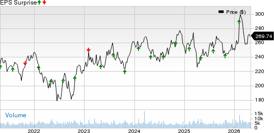 Illinois Tool Works Inc. Price and EPS Surprise