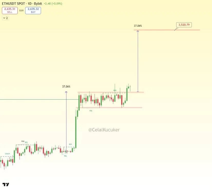 Ethereum Flag Breakout Opens $3,520 Price Target
