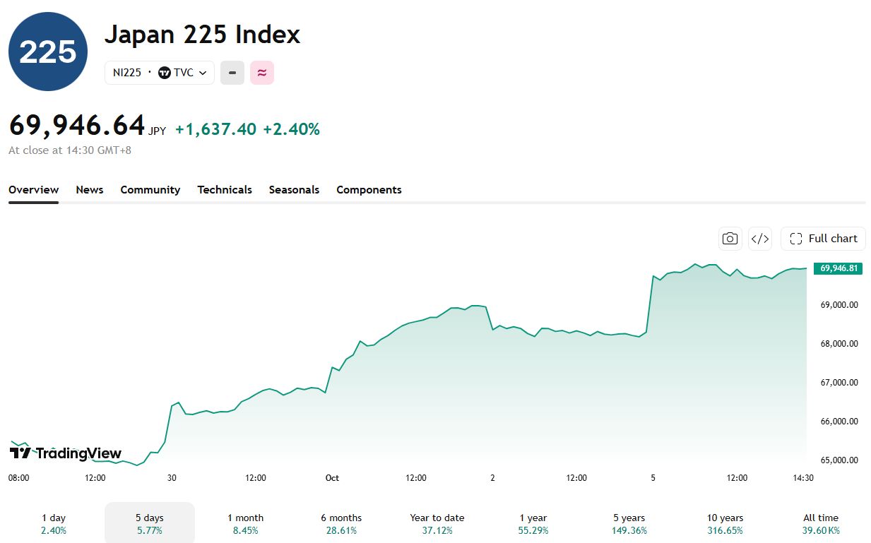 日经指数持续攀升，周一涨幅显著。图片来源：Trading View