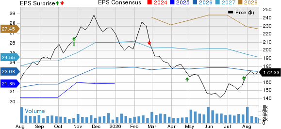 Universal Health Services, Inc. Price, Consensus and EPS Surprise