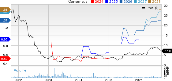 Industrial Logistics Properties Trust Price and Consensus
