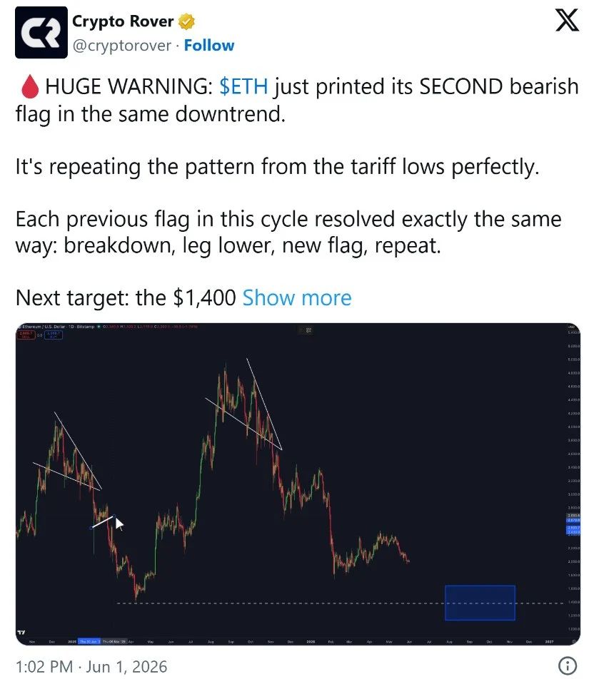 Bearish Flag Structure Keeps $1,400 Risk Alive