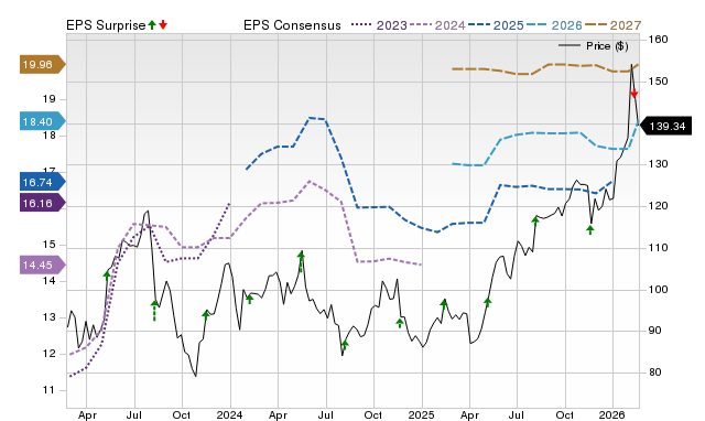 Price, Consensus and EPS Surprise Chart for CPA