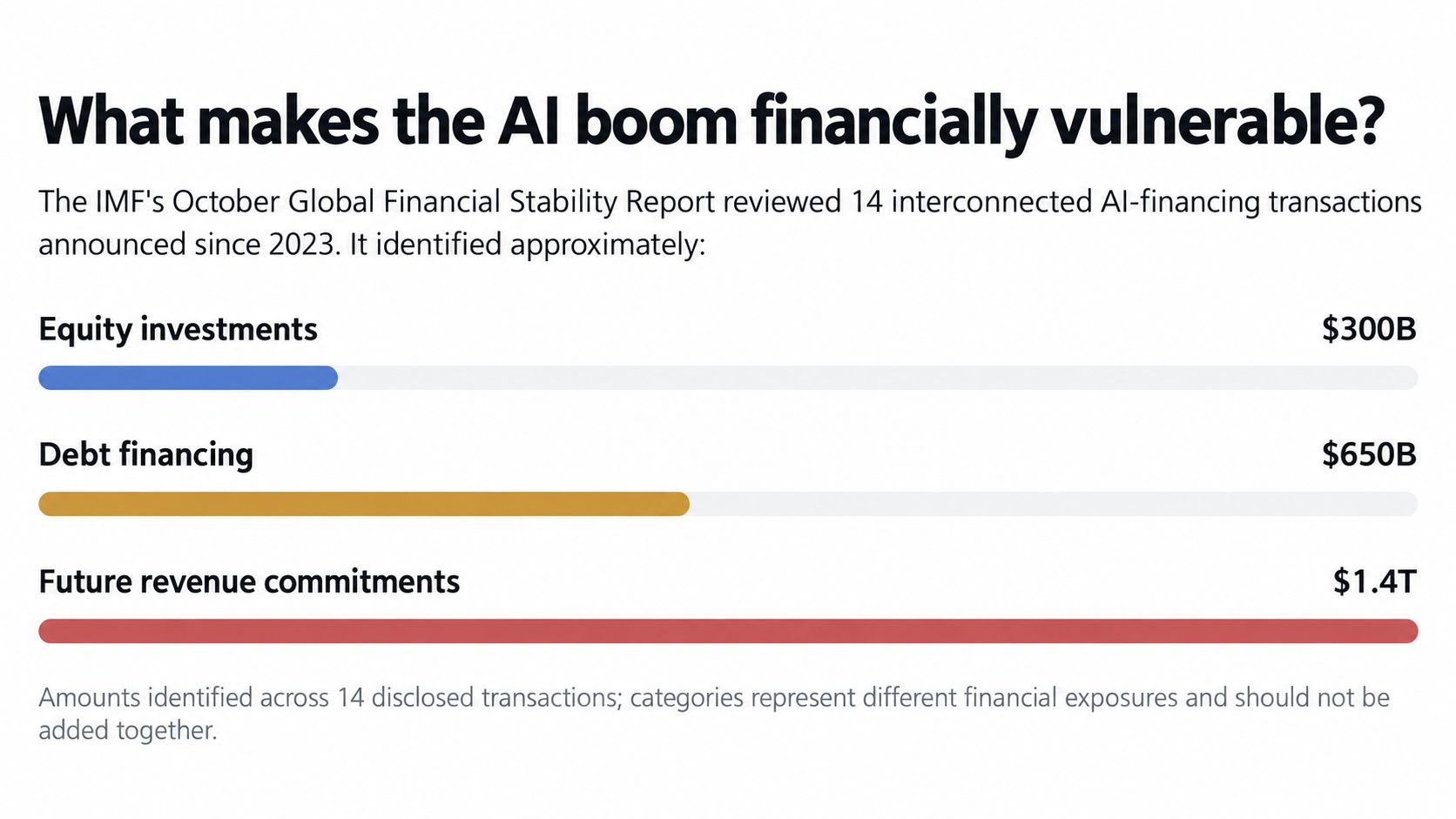 Küresel finansal risklere dair veri gösterimi