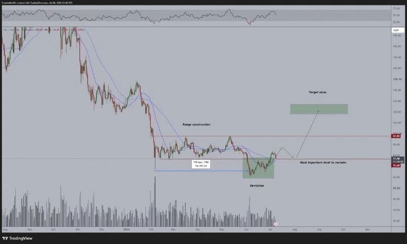 Solana Price is in a Bounce Area