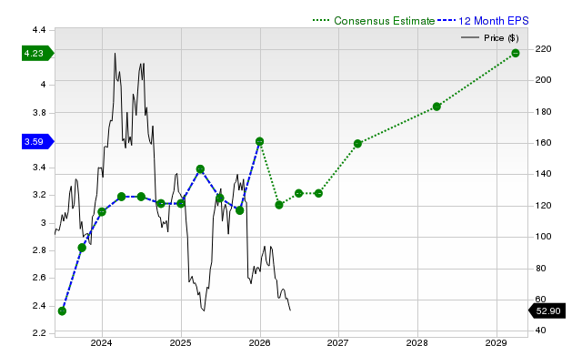12-month consensus EPS estimate for ELF