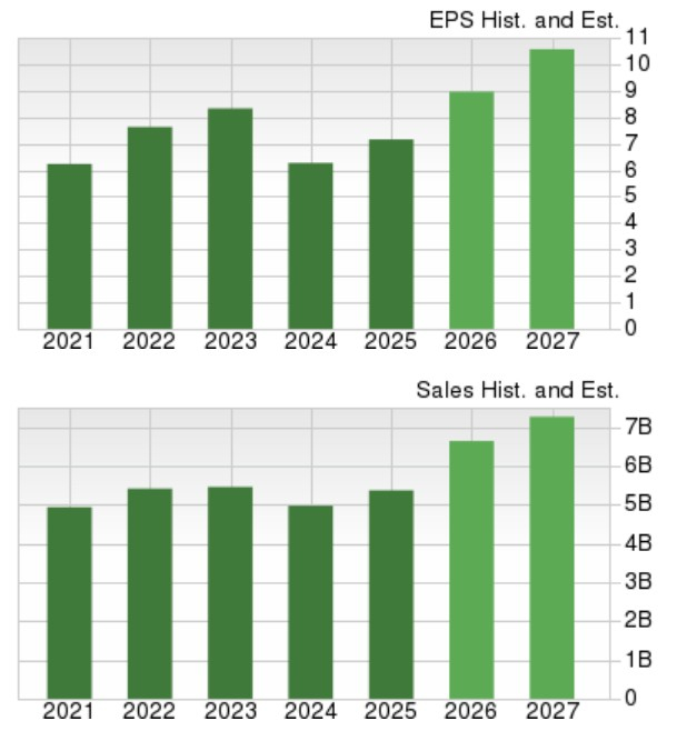 Zacks Investment Research