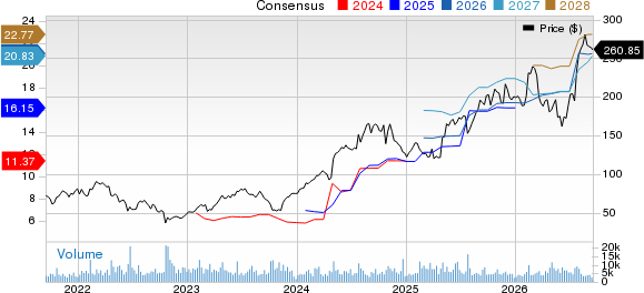 Tenet Healthcare Corporation Price and Consensus