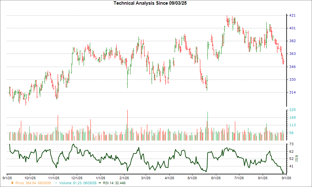 3-month RSI Chart for RL