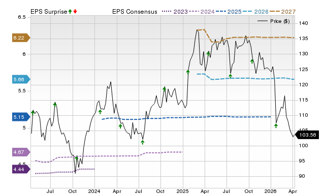 Price, Consensus and EPS Surprise Chart for ABT