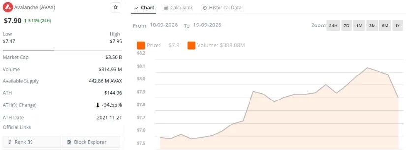 AVAX Price Prediction: $8.20 Breakout Could Open $10 and $12-$13