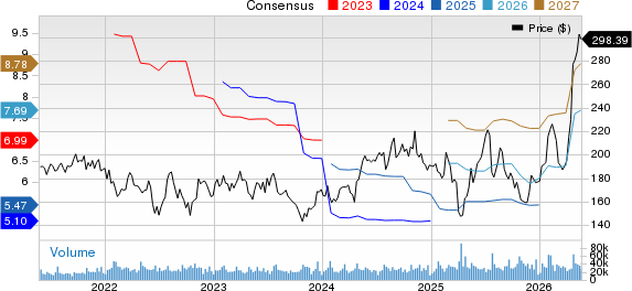Texas Instruments Incorporated Price and Consensus