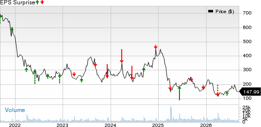 RH Price and EPS Surprise
