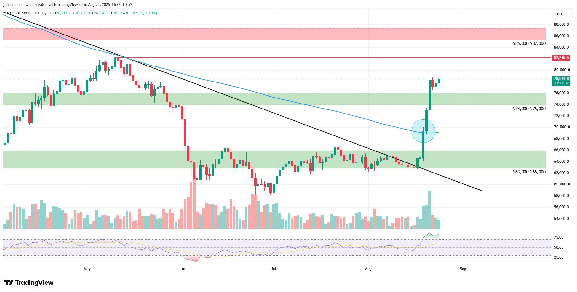 Graphique journalier BTC