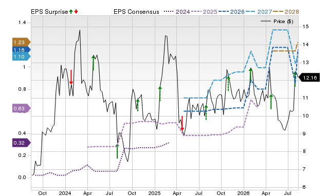 Zacks Price, Consensus and EPS Surprise Chart for TAL