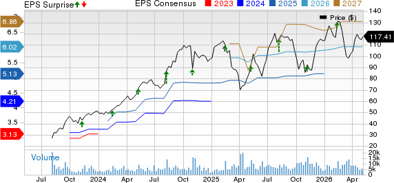 SharkNinja, Inc. Price, Consensus and EPS Surprise