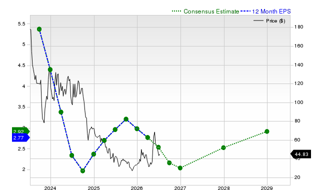 12-month consensus EPS estimate for ENPH