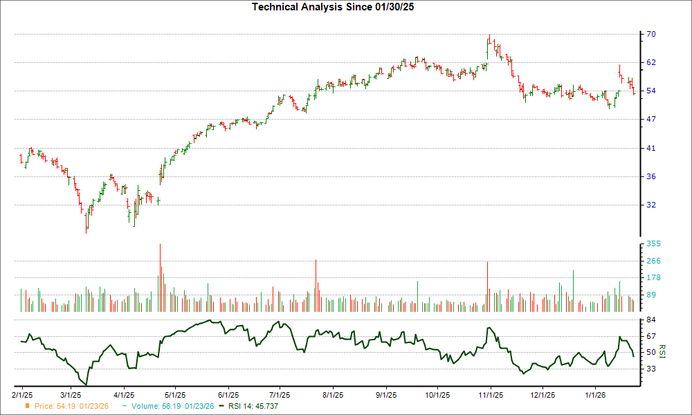 3-month RSI Chart for CALX