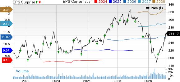 Automatic Data Processing, Inc. Price, Consensus and EPS Surprise
