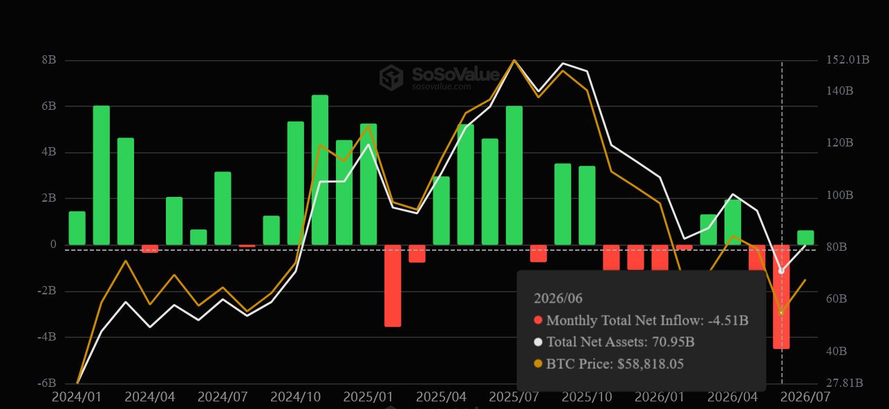 Резкие оттоки в мае и июне тормозят восстановление биткоин-ETF в США