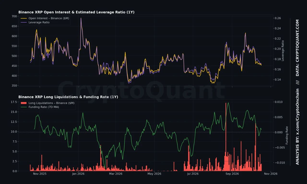Binance XRP: Open Interest, ELR, Liquidações compradas e Taxa de Financiamento. Fonte: CryptoQuant