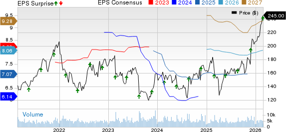 Keysight Technologies Inc. Price, Consensus and EPS Surprise