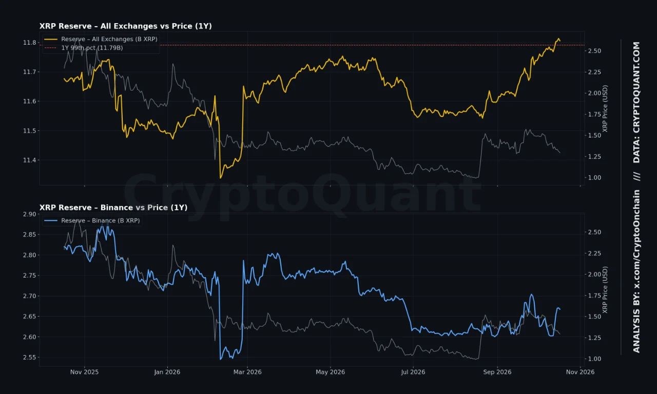 Reserva de XRP - Todas as exchanges & Binance. Fonte: CryptoQuant