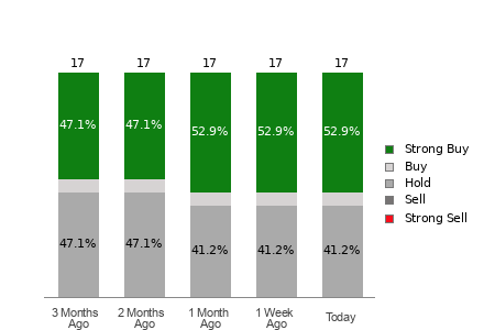 Broker Rating Breakdown Chart for NICE