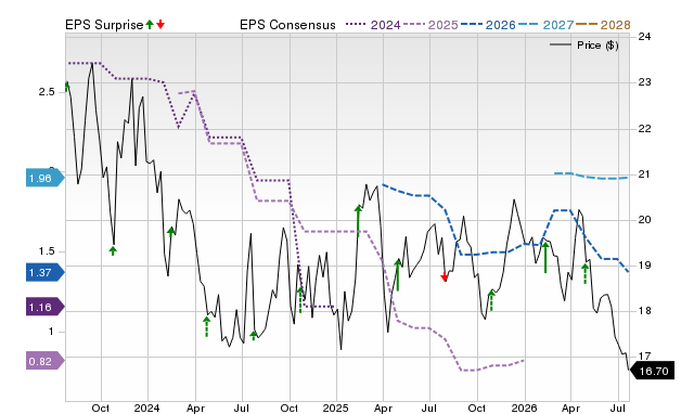 Price, Consensus and EPS Surprise Chart for BXMT