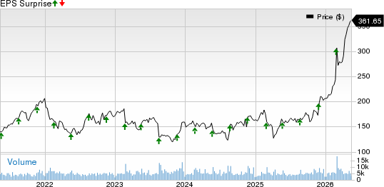 Keysight Technologies Inc. Price and EPS Surprise