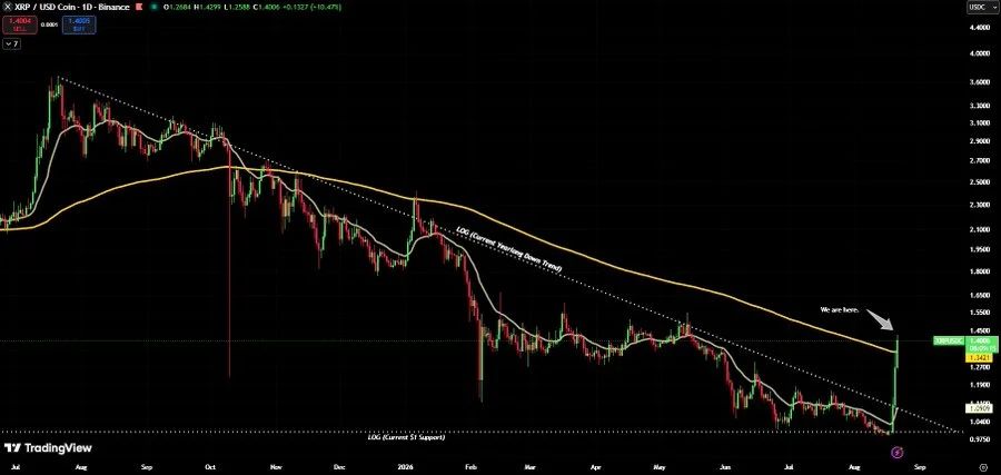 the chart shows XRP has broken its year-long downtrend and reclaimed the 200-day EMA