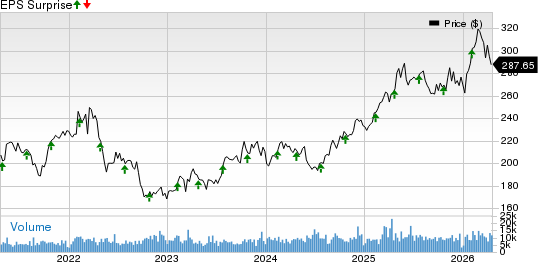 CME Group Inc. Price and EPS Surprise